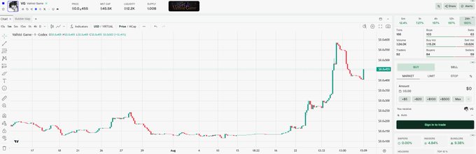 A TradingView chart showing a bullish price movement in the VS/USDT trading pair on BingX, with the asset currently priced around $0.00006980.