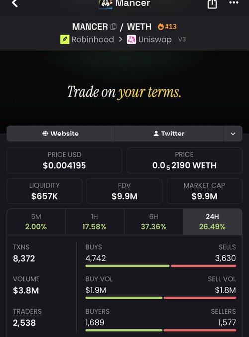 A cryptocurrency trading app showing data for the MANCER/WETH token pair on Uniswap v3, with a price of $0.004195, $657K liquidity, and 26.49% gain over 24 hours.