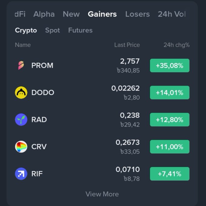 A cryptocurrency app's Gainers tab showing top performers: PROM (+35.08%), DODO (+14.01%), RAD (+12.80%), CRV (+11.00%), and RIF (+7.41%) over 24 hours.
