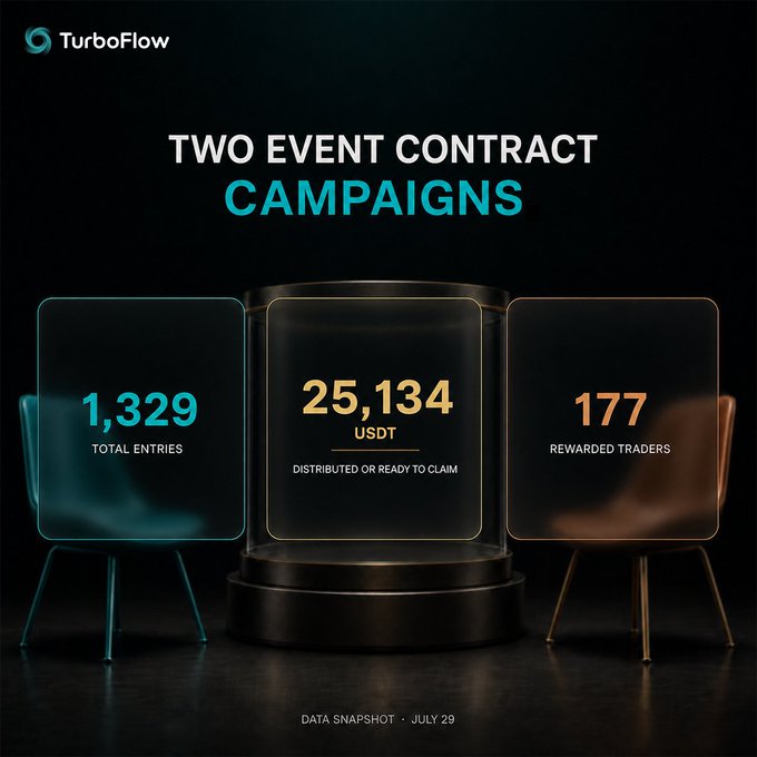 A dark promotional graphic for TurboFlow titled 'TWO EVENT CONTRACT CAMPAIGNS' showing statistics: 1,329 TOTAL ENTRIES, 25,134 USDT DISTRIBUTED, and 177 REWARDED TRADERS, with a data snapshot from July 29.