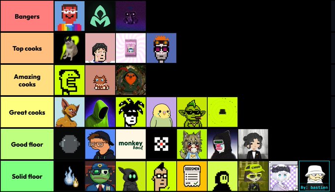 The image shows a ranking tier list of NFT projects categorized from "Bangers" at the top to "Solid floor" at the bottom, featuring pixel art avatars, characters, and profile pictures (PFPs) arranged by performance quality. It visually illustrates the post's claim about strong-performing NFT collections on Robinhood, with visible handles like "@monkey", "@CRUD", "@OGOSMEN", and "@basttien" appearing as creator credits.