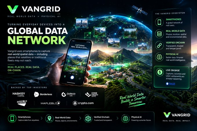 A promotional graphic for Vangrid, titled "TURNING EVERYDAY DEVICES INTO A GLOBAL DATA NETWORK," depicts a smartphone displaying "CAPTURING REAL-WORLD DATA..." surrounded by floating image thumbnails and connected nodes overlaid on a globe, illustrating its smart network ecosystem. Key text highlights "$9M" in funding and notes the project is "BACKED BY TOP INVESTORS" such as HashKey Capital, Borderless, Gate.io Labs, Code Craft Guild, Animoca Brands, Mapleblock, and Crypto.com, alongside features like "Smartphones," "Real-World Data," "Verified Onchain," and "Physical AI." This visual aligns with the accompanying post, emphasizing how Vangrid is using its raise to address the need for accurate, diverse data to power the future of Physical AI.
