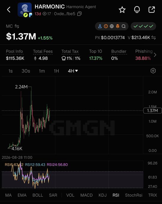 A dark-themed cryptocurrency tracking screen from GMGN showing data for 'HARMONIC Harmonic Agent' at a market cap of $1.37M (+1.55%), with a price chart spanning 4H, RSI indicators, and statistics including Total Fees of 4.98, Total Tax of 1%/1%, Top 10 of 17.37%, Bundler 0%, and Phishing 38.88%.