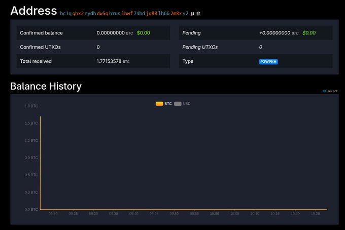 A blockchain explorer screenshot of Bitcoin address bc1qqhx2nydhdw5qhruslhwf74hdjq88lh662m8xy2 shows a confirmed balance of 0.00000000 BTC ($0.00) despite a total received of 1.77153578 BTC, with an empty balance history chart confirming the post's claim that the 4 incoming RBF'd transactions totaling 1.771 BTC were entirely consumed by miner fees.