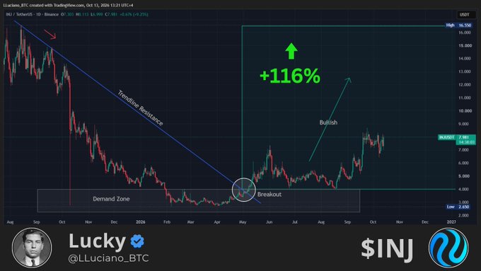 A TradingView chart of $INJ showing a bullish breakout from a demand zone in April 2026, with price advancing +116% after breaking above a descending trendline resistance. The setup, originally called by analyst Lucky (@LLuciano_BTC), aligns with the post's highlight of a 116% gain on $INJ since the April call.