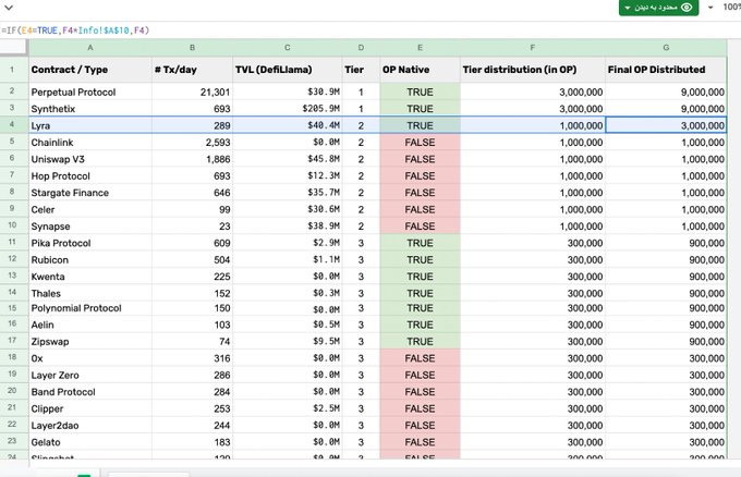 A spreadsheet table showing DeFi protocol statistics with columns for Contract/Type, Tx/day, TVL, Tier, OP Native, Tier distribution, and Final OP Distributed, listing protocols like Perpetual Protocol, Synthetix, Lyra, and Chainlink with their respective metrics highlighted in green and red.