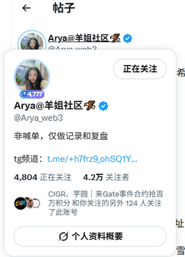 A social media profile card for "Arya@羊姐社区" (@Arya_web3) is displayed, showing a verified account with 4,804 followers, 4.2万 (42,000+) connections, and a tg频道 (Telegram channel) link t.me/+h7frz9ohSQ1Y, which appears to be a verification prompt before the user claims the giveaway.