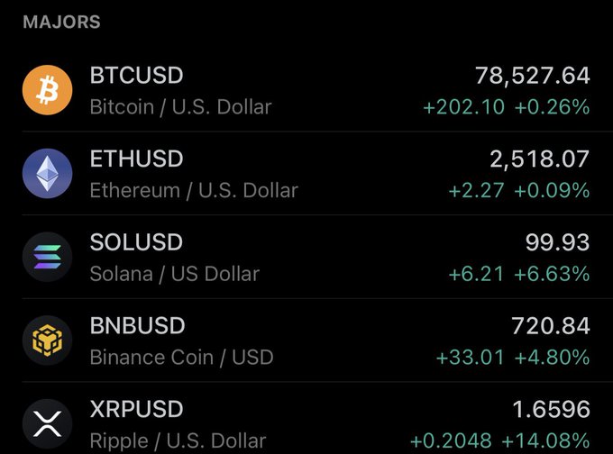 The image displays a "MAJORS" cryptocurrency price ticker showing BTCUSD at 78,527.64 (+0.26%), ETHUSD at 2,518.07 (+0.09%), SOLUSD at 99.93 (+6.63%), BNBUSD at 720.84 (+4.80%), and XRPUSD at 1.6596 (+14.08%), with all major coins trading in the green. The post's bullish sentiment about a market pump and bulls prevailing is supported by the across-the-board positive gains shown, particularly XRP's notable 14% surge and Solana/Binance Coin's solid 5-7% increases.