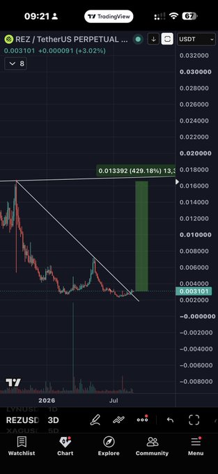 The image shows the TradingView chart for REZ/TetherUS Perpetual (REZUSD) at 0.003101, marked up 3.02%, with entry near 0.003122, stop-loss at 0.002535, and projected targets from 0.003327 to 0.006338. It also highlights a 429.18% breakout wick and notes the microcap setup, aligning with the post’s “move stop-loss to entry” and violent-move thesis.