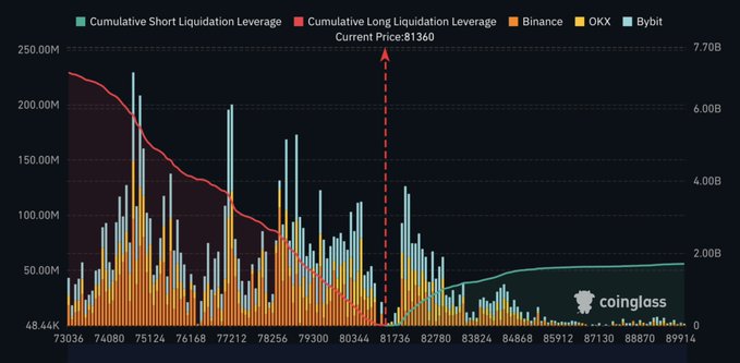 A Coinglass chart displaying Cumulative Short and Long Liquidation Leverage data across Binance, OKX, and Bybit, with a current Bitcoin price marker at 81360.