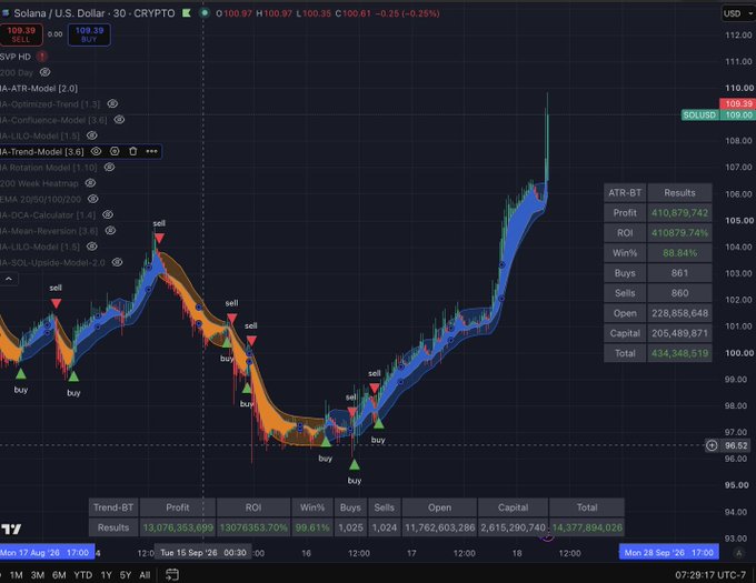 The image displays a TradingView chart of Solana (SOL/USD) on a 30-minute timeframe, showing an AI-Trend-Model backtest with buy/sell signals generating a profit of $410,879,742 and a 98.84% win rate. The chart illustrates SOL's strong uptrend, reinforcing the post's claim that the "winning chain" (Solana) continues its rapid upward momentum.