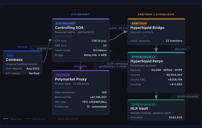 The image is a flow diagram titled "Funding Tree" tracing the path of funds from a Coinbase wallet (KYC verified, August 2022) through the Ethereum Mainnet's controlling EOA, across a Hyperliquid Bridge to Arbitrum, and into Hyperliquid L1 where $9M+ in volume is traded on perpetuals (SILVER, SP500, HYPE) via a Polymarket Proxy (Gnosis Safe), with $242K allocated to an HLP Vault.

The diagram undermines the post's "privacy matters" message by showing that despite KYC verification at Coinbase, blockchain analysis can transparently trace all subsequent wallet activity, holdings, and trading patterns—demonstrating that on-chain transactions are inherently pseudonymous and publicly traceable rather than private.