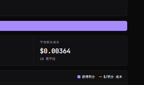 A dark-themed dashboard displaying '平均积分成本' (Average Points Cost) of $0.00364 over 18 weeks, with a legend showing '获得积分' (Points Earned) and '$/积分成本' ($/Points Cost).