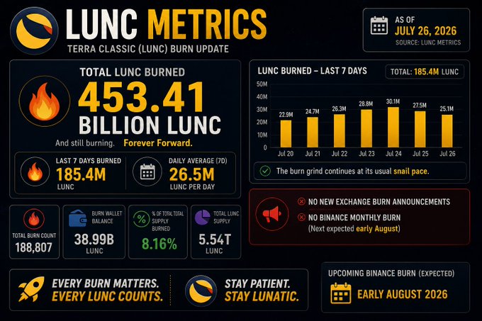 A 'LUNC METRICS' Terra Classic (LUNC) Burn Update dashboard dated July 26, 2026, showing a total of 453.41 Billion LUNC burned, with 185.4M burned in the last 7 days and an upcoming Binance burn expected early August 2026.