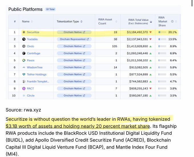 The image shows a table with information about tokenization, including the names of the companies involved and their market shares. The text indicates that Securitize is the leader in tokenized RWAS, while other companies are also participating in this type of asset management.