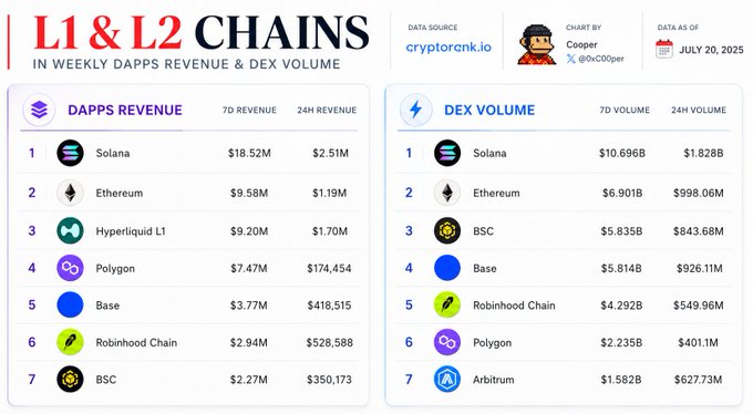 Cryptorank.io data chart titled 'L1 & L2 CHAINS IN WEEKLY DAPPS REVENUE & DEX VOLUME' dated July 20, 2025, ranking Solana ($18.52M revenue, $10.696B DEX volume) at #1, followed by Ethereum, Hyperliquid L1, Polygon, Base, Robinhood Chain, and BSC.