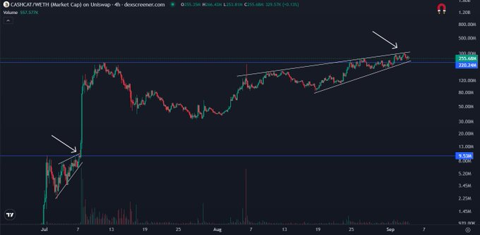 A 4-hour candlestick chart of CASHCAT/WETH on Uniswap shows the token breaking out of a rising wedge pattern around $225K, with a lower ascending triangle breakout near $8.20M on the volume axis, visually supporting the post's claim of capital rotation into Robinhood Chain's first listed meme driving price action higher.