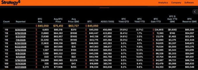 A Strategy (formerly MicroStrategy) Bitcoin acquisition tracking dashboard displaying various metrics including BTC Acq and Avg BTC Price.