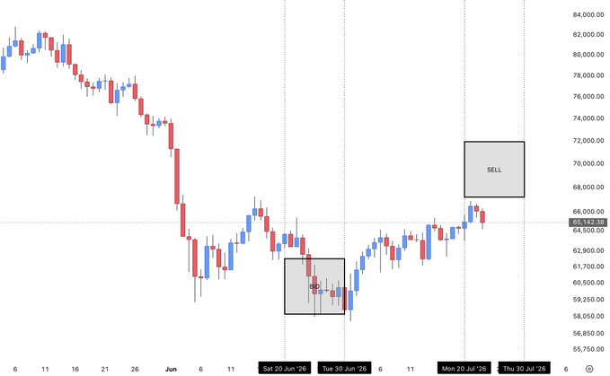 A Bitcoin (BTC) candlestick chart from late June to late July 2025, showing price action ranging from approximately $59K to $84K, with two highlighted zones marked "SELL" near $67K and a key entry region near $59.4K on June 20-30, illustrating the trader's scalp long entries and planned exit at $67K.
