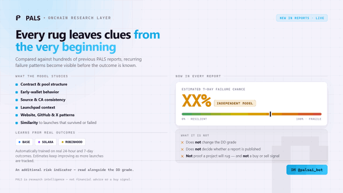 A PALS onchain research dashboard displaying an "Estimated 7-Day Failure Chance" of XX% via an independent model, with a gauge ranging from 0% Resilient to 100% Fragile, alongside a list of factors the model studies including contract & pool structure, early-wallet behavior, and CA consistency for Base, Solana, and Robinhood chains.
