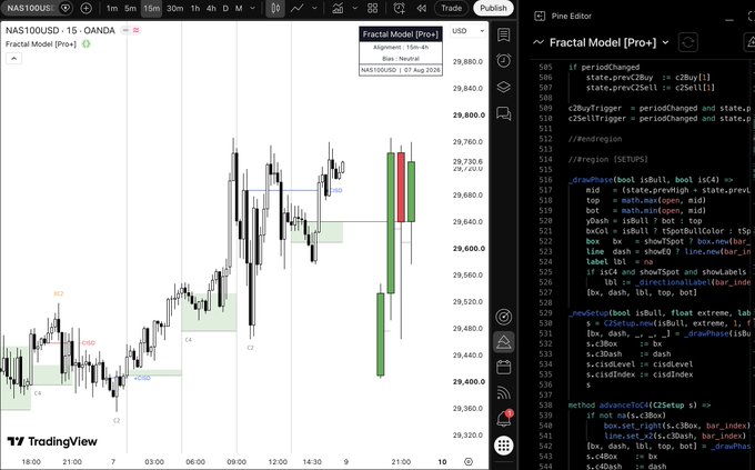 A TradingView chart of NAS100USD on a 15-minute timeframe displays the "Fractal Model [Pro+]" indicator with various signals and boxes overlaid on candlesticks, alongside the open-source Pine Editor script showing code for CISD alerts and C2→C3→C4 setup logic. The image promotes the release of this free, optimized trading tool as an alternative to paywalled options like PO3 lite.