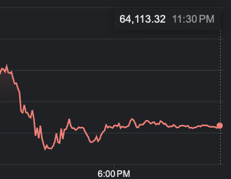 A stock price chart showing a sharp decline and subsequent stabilization, with a current value of 64,113.32 at 11:30 PM, compared to an earlier time at 6:00 PM.