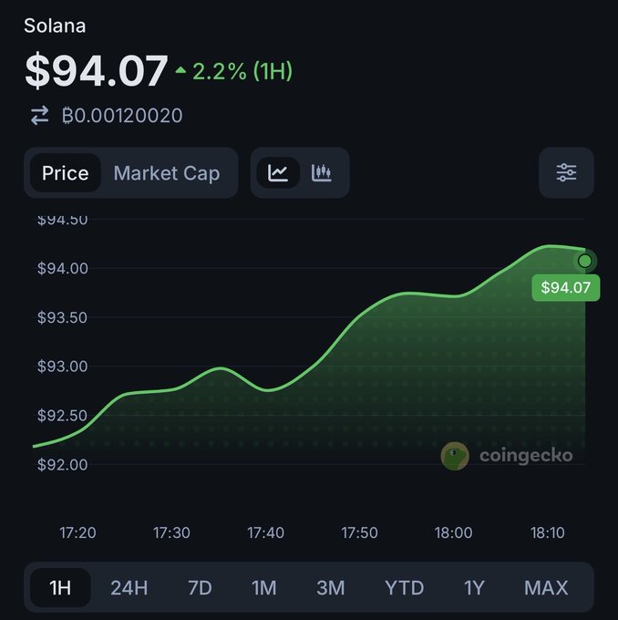Solana (SOL) price chart on CoinGecko showing $94.07, up 2.2% in 1 hour, with a green trending line from $92.20 to $94.07.