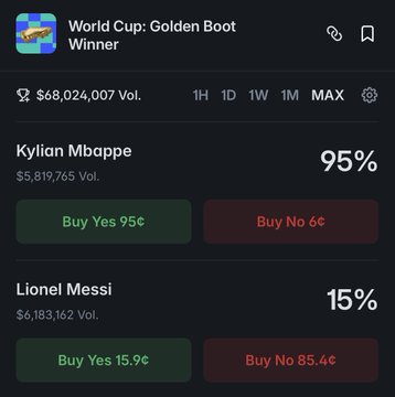 A Polymarket betting screen titled "World Cup: Golden Boot Winner" shows Kylian Mbappe with a 95% chance (up significantly per the post) against Lionel Messi at 15%, with trade volumes of $5.8M and $6.2M respectively. The image illustrates the dramatic odds shift mentioned in the post, where Mbappe went from 40% to 95% in just one day after scoring two goals.