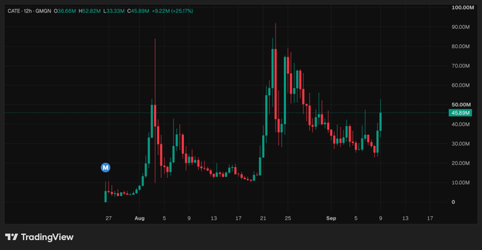 A TradingView candlestick chart for CATE-12h on OMG Network (OMG) showing a 25.17% gain to 45.83M, with prices ranging from a low of 33.33M to a high of 49.22M between late July and early September.