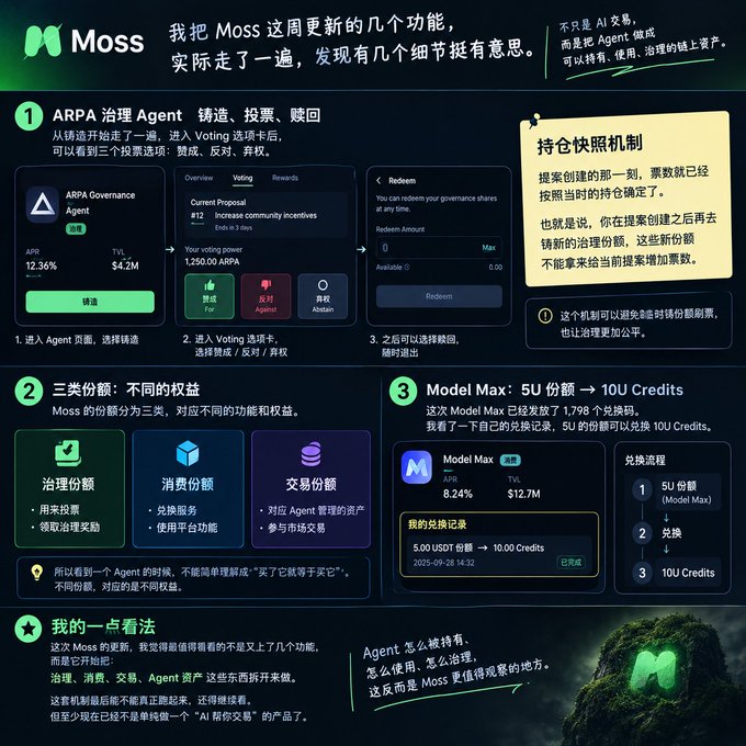 This is a Chinese-language infographic about Moss AI's recent updates, highlighting key details including the ARPA Governance Agent (showing 12.36% APR and $4.2M TVL) with a snapshot mechanism for redeeming shares, three share types (Governance, Consumption, Transaction), and a Model Max exchange offering 5 shares for 10U Credits at 8.24% APR, concluding with the author's perspective that Moss is more than just a "AI token" product.