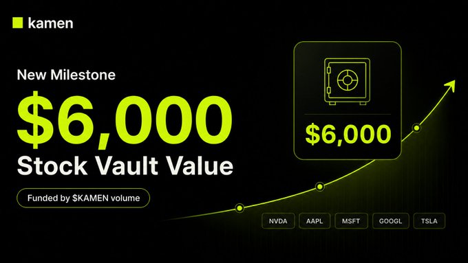 A dark promotional graphic with neon green/lime text announcing 'kamen' reaching a 'New Milestone' of '$6,000 Stock Vault Value' funded by $KAMEN volume, featuring a vault icon and ticker symbols NVDA, AAPL, MSFT, GOOGL, TSLA with an upward trending arrow.