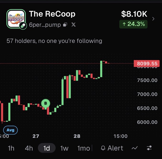 A cryptocurrency trading chart for 'The ReCoop' token (6per...pump on Solana) showing a price of $8.10K, up 24.3%, with a candlestick chart trending upward to 8099.55.