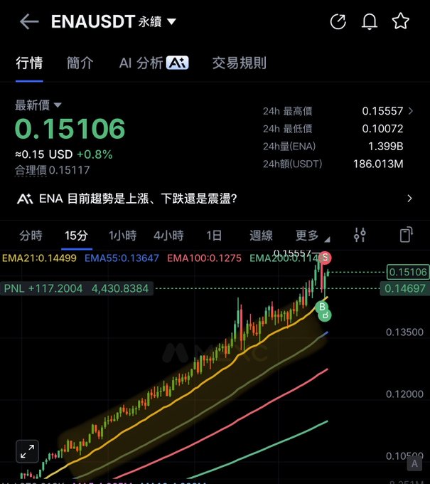A cryptocurrency trading app screen showing the ENAUSDT perpetual contract at 0.15106 USD, with a 15-minute candlestick chart and EMAs.