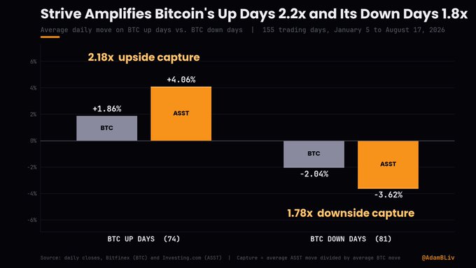 A bar chart titled 'Strive Amplifies Bitcoin's Up Days 2.2x and its Down Days 1.8x' compares BTC vs ASST performance, showing 2.18x upside capture (+4.06% ASST vs +1.86% BTC on up days) and 1.78x downside capture (-3.62% ASST vs -2.04% BTC on down days).