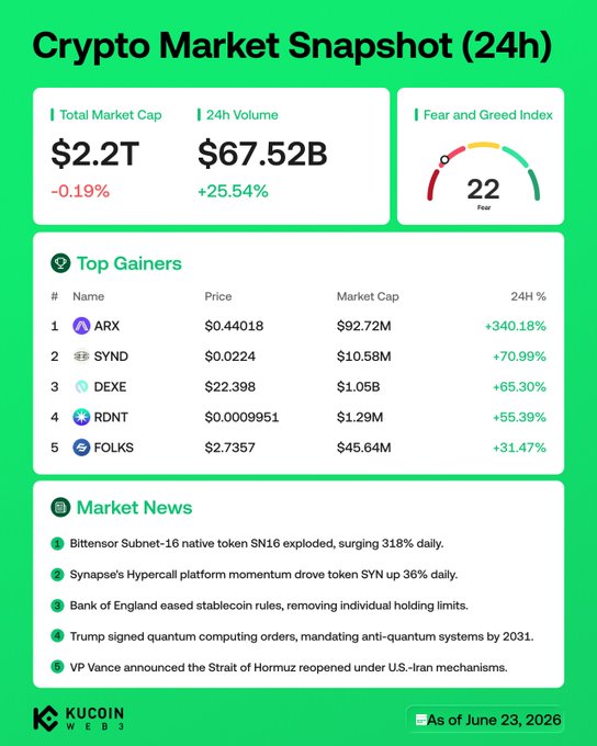 The image shows a screenshot of a cryptocurrency market snapshot that appears to be 24 hours old, which was shared by the user kucin. It displays information about a particular cryptocurrency and its value, including details such as price changes, gainers, losers, and market news. The background color is green, providing a visually appealing contrast against the white text on the screenshot. There are no discernible texts or logos in this image.