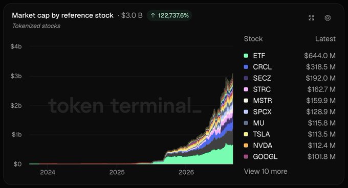 A 'Token Terminal' chart titled 'Market cap by reference stock', showing a total of $3.0 B and a 122,737.6% increase, with a legend listing ETFs like ETF, CRCL, and SECZ.