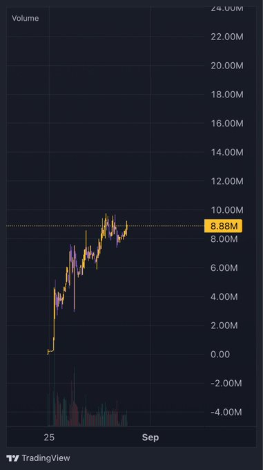A TradingView volume chart from late August through early September shows a sharp volume surge in $PCC, with levels spiking to a peak of approximately 9.5M before consolidating around the 8.88M marked level. The chart visually supports the post's bullish sentiment, as the dramatic volume increase aligns with the claim that $PCC is "heating up" and gaining traction, possibly even drawing attention from Robinhood co-founder Vlad Tenev (@vladtenev).