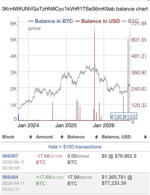 The image displays a Bitcoin wallet balance chart for the address starting with "3KmNWUNVGoTzHN8Cyc1kVhR1TSeS6mK9ab," tracking balance in BTC (peaking at 17.68 BTC valued at $1.36M) and USD over time from January 2024 to early 2026, alongside a transaction log showing a recent 17.68 BTC deposit at block 966,484 followed by a near-complete withdrawal of 17.68 BTC at block 966,497. This on-chain activity illustrates the volatile self-mining balances referenced in the accompanying post about daily Bitcoin mining outputs from major public miners (BTDR, MARA, CLSK, IREN, CORZ, ABTC).