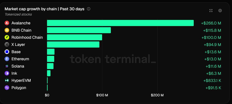 A Token Terminal chart titled 'Market cap growth by chain | Past 30 days' for tokenized stocks, led by Avalanche at +$266.0M, followed by BNB Chain (+$115.8M), Robinhood Chain (+$100.0M), and X Layer (+$94.9M).