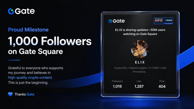A dark-themed promotional graphic celebrates "1,000 Followers on Gate Square," featuring a user profile card for ELIX showing 1,016 followers, 1,287 likes, and 404 posts alongside a photo of a person holding a Shiba Inu dog, tying into the accompanying post about reaching this early career milestone.