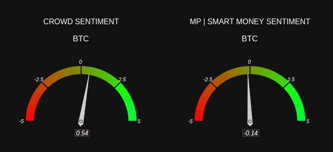 Twin sentiment gauge meters for BTC showing 'CROWD SENTIMENT' at 0.54 (slightly bullish, green side) and 'MP | SMART MONEY SENTIMENT' at -0.14 (slightly bearish).