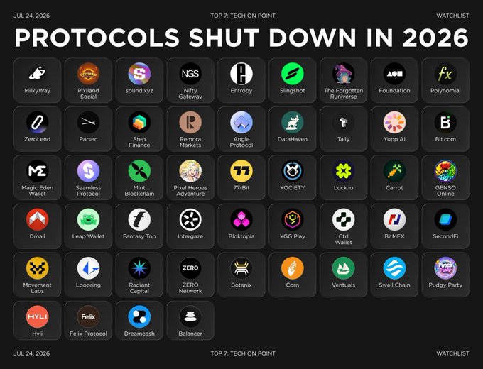 A graphic titled 'PROTOCOLS SHUT DOWN IN 2026' dated JUL 24, 2026 by 'TOP 7: TECH ON POINT' displays a grid of 47 logos for defunct crypto and tech projects, including MilkyWay, Pvxland Social, sound.xyz, Nifty Gateway, Entropy, and Balancer.