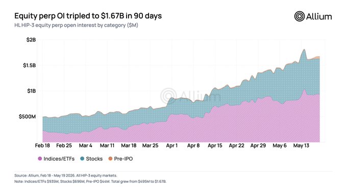 The image shows a bar graph that displays the growth of equity perp open interest (OPI) over a period of 90 days from January through May. The graph clearly illustrates a significant increase in both equity perp OI and the number of equity perp OIs, with a notable spike in March and April showing higher values. This may suggest that equity perp OI has experienced growth during these months or that there was an increase in open interest following a particular event or news related to equity perp OI at the time of the graph's creation.