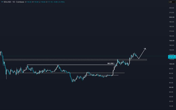 A SOL/USD daily candlestick chart on Coinbase shows price rallying from lows near $60 to trade around $117.18, with horizontal resistance marked at $120.39 and an upward arrow projecting toward the $125-$130 zone described in the post.