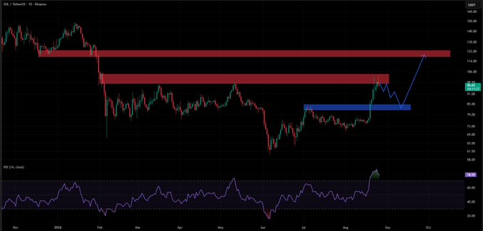 A financial candlestick chart for SOL/TetherUS showing price action with red resistance zones and a blue support zone highlighted, accompanied by an RSI indicator at the bottom.