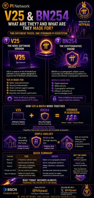 An infographic titled 'Pi Network V25 & BN254 – What Are They? And What Are They Made For?' explaining V25 as the node software version and BN254 as the cryptographic engine, analyzed by @hitpaal.
