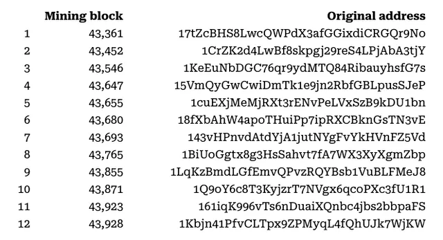 A table lists mining blocks 1–12 alongside their corresponding Bitcoin “Original address” strings, with block heights ranging from 43,361 to 43,928.