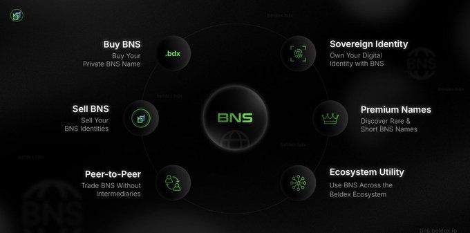 An infographic showcasing BNS (Beldex Name Service) features on a dark background, highlighting 'Buy BNS', 'Sell BNS', 'Peer-to-Peer', 'Ecosystem Utility', 'Premium Names', and 'Sovereign Identity' around a central BNS logo, with 'bns.beldex.io' at the bottom.