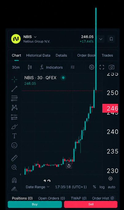 A financial chart on QFEX displays the 30-minute candlestick price action of Nebius Group N.V. (ticker $NBIS) at $246.05, up +$17.44 (+17.44%), illustrating the platform's 24/7 trading capability referenced in the post.