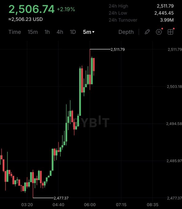 A crypto trading chart showing ETH (Ethereum) at $2,506.74, up 2.19%, with a 24-hour high of $2,511.79 on a 5-minute timeframe, illustrating the bullish momentum behind the "$2,500 ETHEREUM!" milestone.